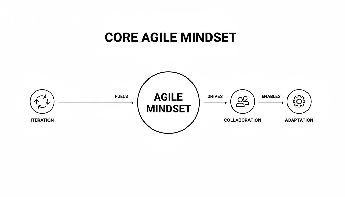 Diagram illustrating the core agile mindset: iteration fuels it, which drives collaboration and enables adaptation.