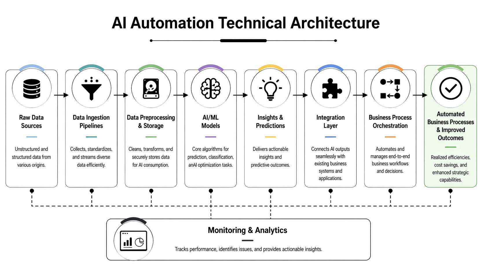 A diagram illustrating the technical architecture of AI automation for business process improvement and efficiency.