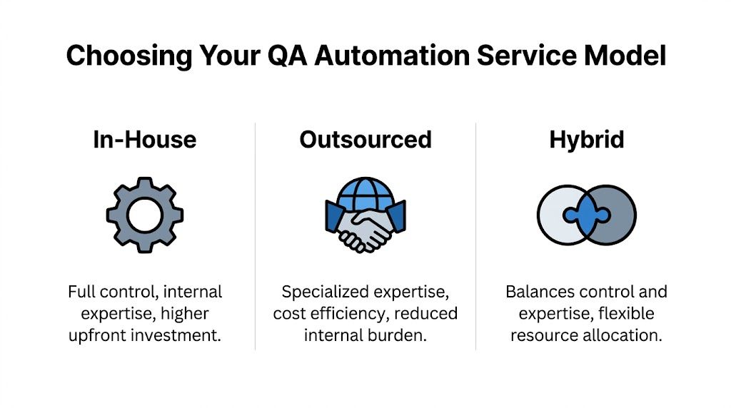 A diagram comparing three QA automation service models: In-House, Outsourced, and Hybrid for business decision making.