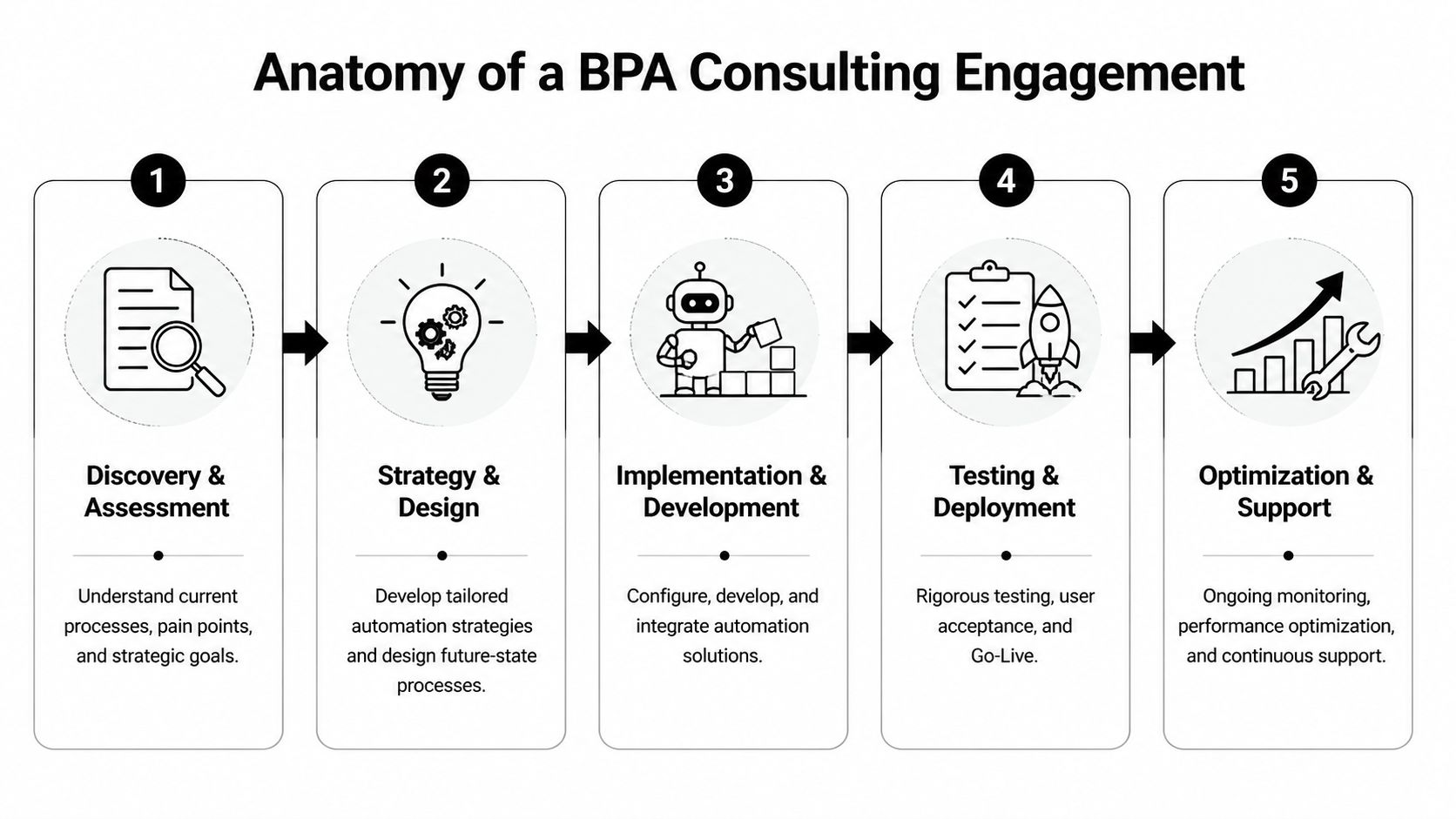 A five-step infographic illustrating the professional stages of a business process automation consulting engagement.