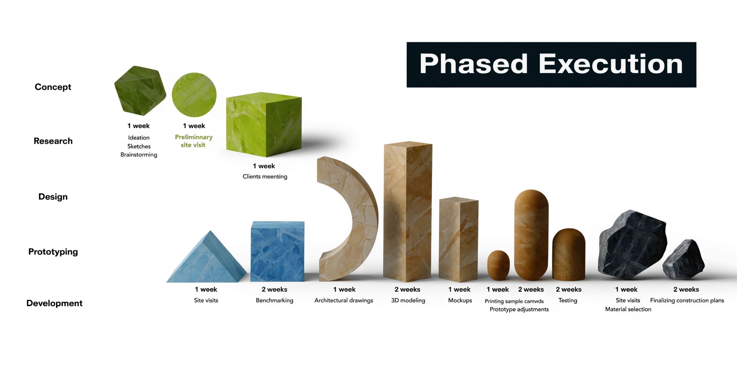 A visual timeline showing phased execution stages from concept and research to design, prototyping, and development processes.