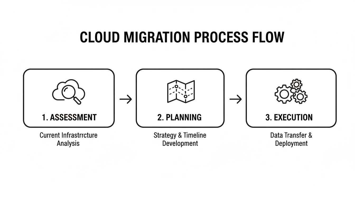 A clear diagram outlining the three-step cloud migration process flow from assessment to execution.
