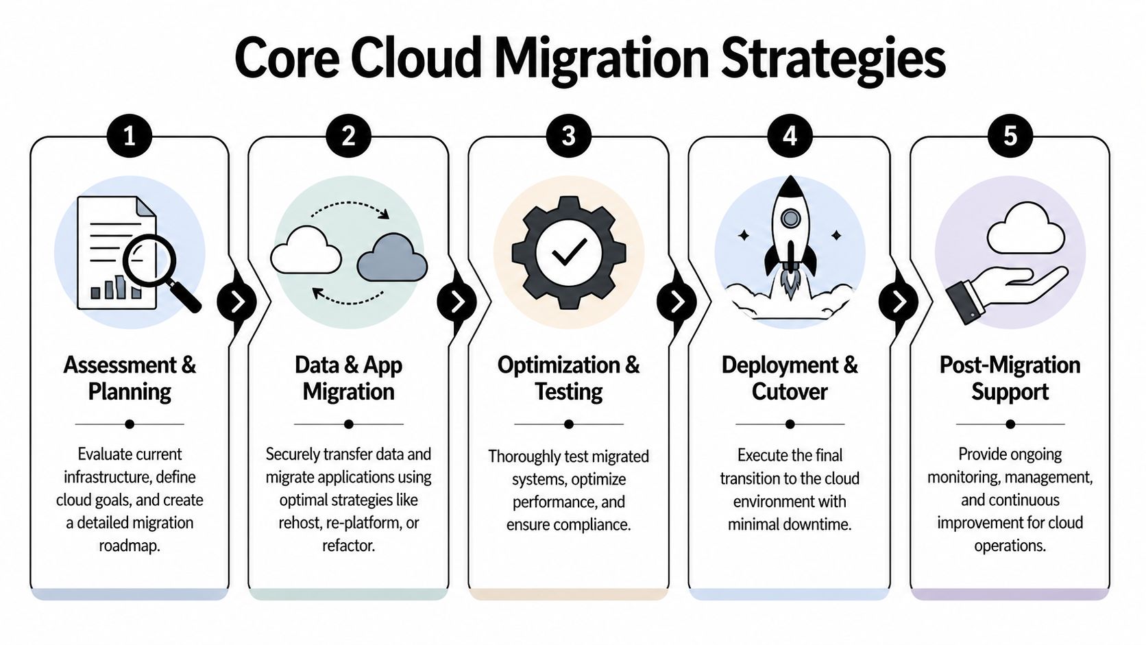 A five-step infographic showing the core process of cloud migration strategies from assessment to support.