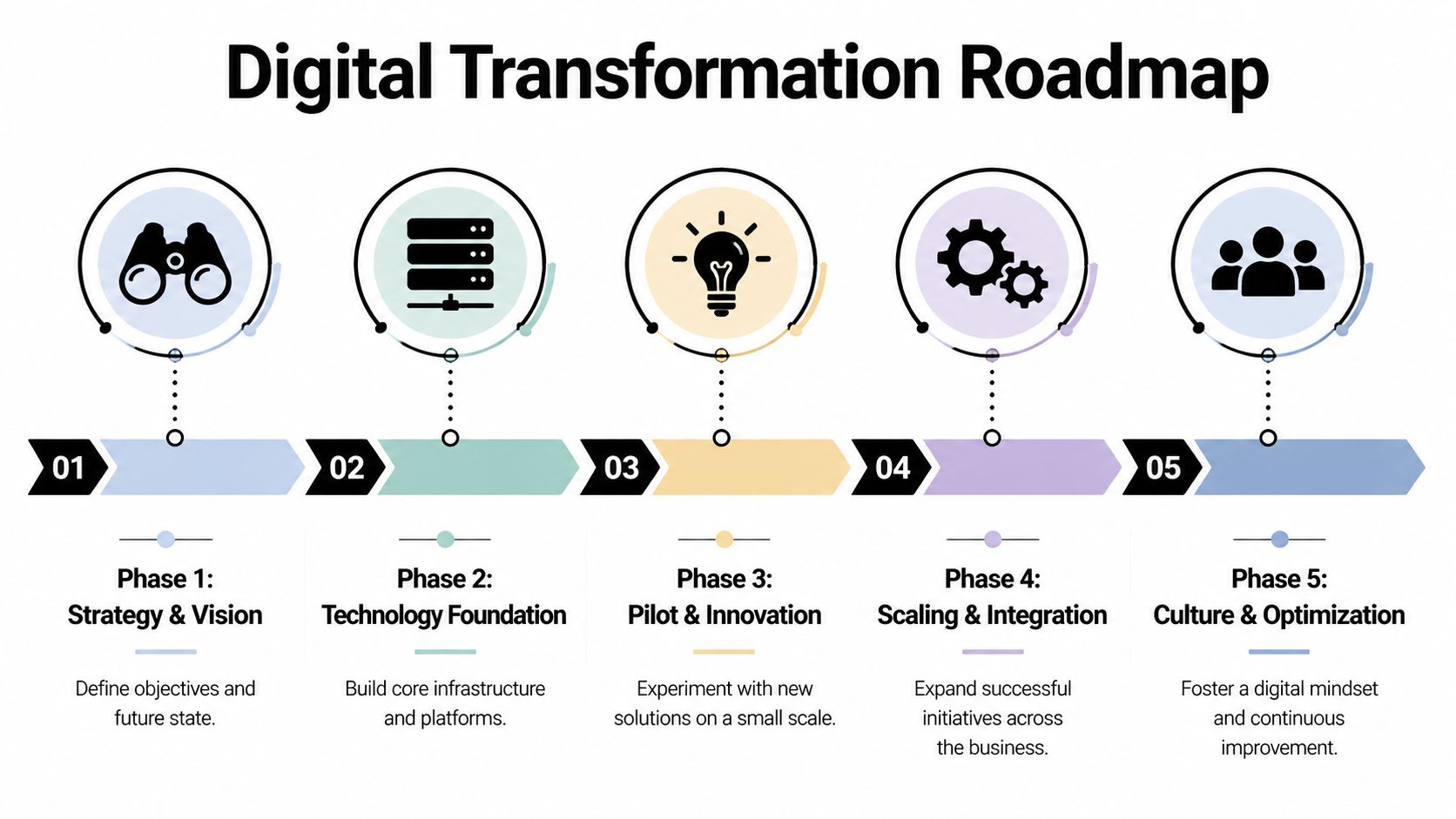 A five-step digital transformation roadmap infographic showing phases from strategy and vision to culture and optimization.