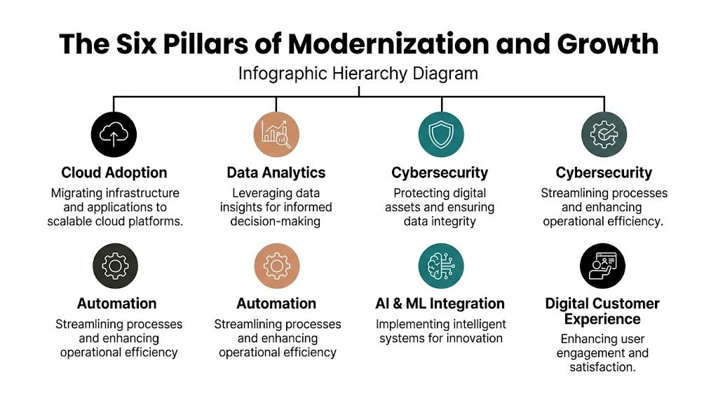A diagram titled The Six Pillars of Modernization and Growth showcasing key strategies for business development and IT.