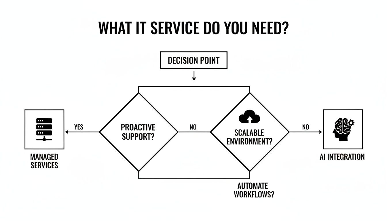A flowchart illustrating IT service options, including managed services, scalable environment, and AI integration.