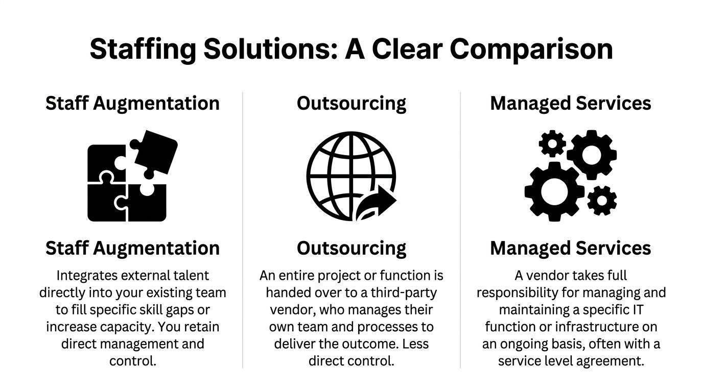 A comparison chart explaining the differences between staff augmentation, outsourcing, and managed services for business solutions.